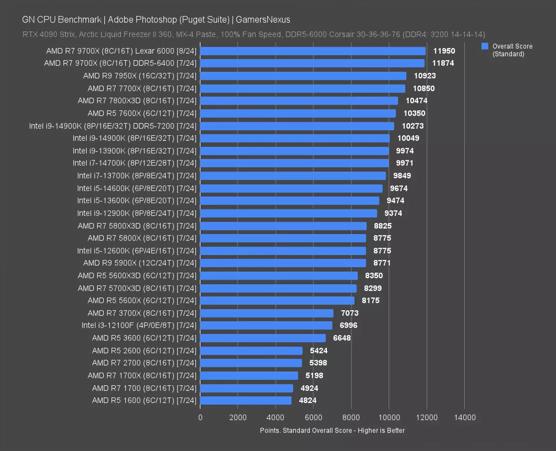 Wasted Opportunity AMD Ryzen 7 9700X CPU Review & Benchmarks vs. 7800X3D, 7700X, & More
